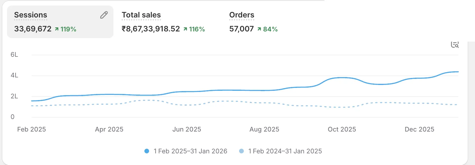 Shopify analytics showing ₹8,67,33,918 total sales, up 116%, from 33,69,672 sessions and 57,007 orders