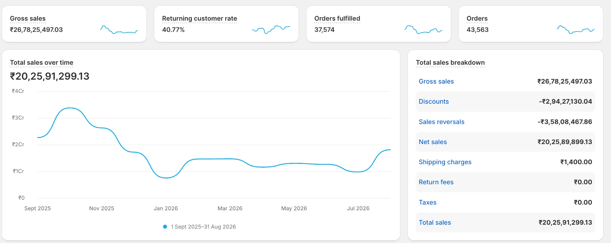 Shopify analytics showing ₹20,25,91,299 total sales and 43,563 orders over twelve months